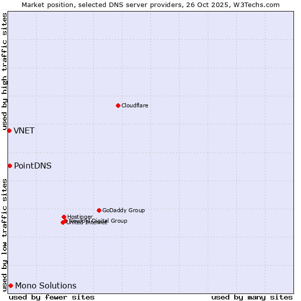 Market position of Mono Solutions vs. PointDNS vs. VNET