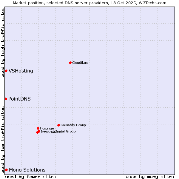 Market position of Mono Solutions vs. VSHosting vs. PointDNS