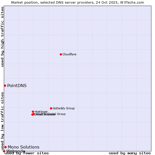 Market position of Mono Solutions vs. PointDNS vs. Webnode