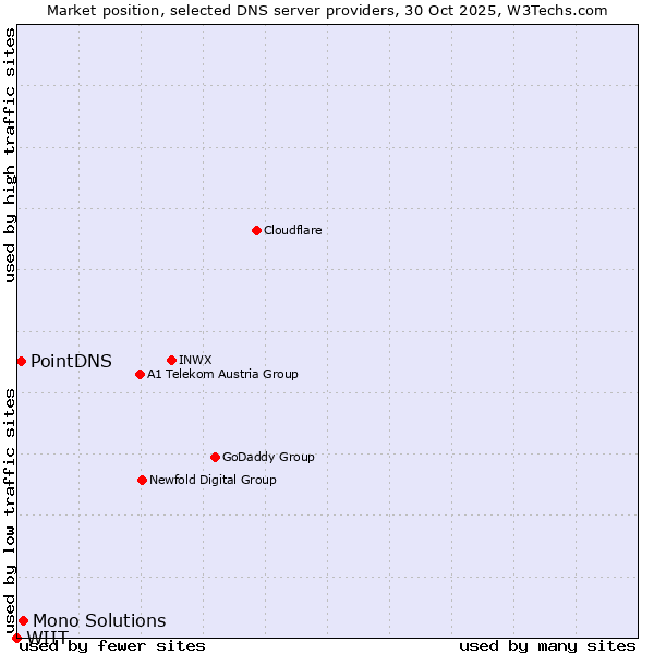 Market position of Mono Solutions vs. PointDNS vs. WIIT