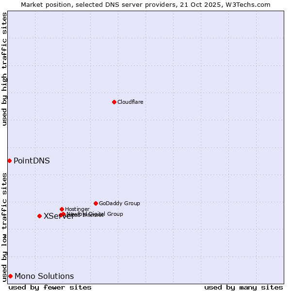 Market position of XServer vs. Mono Solutions vs. PointDNS