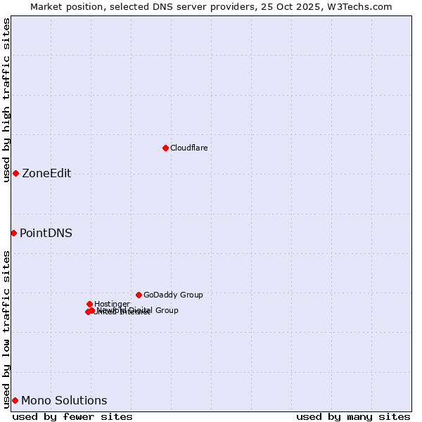 Market position of ZoneEdit vs. Mono Solutions vs. PointDNS