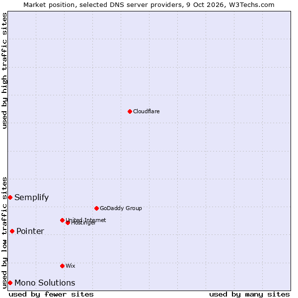 Market position of Pointer vs. Mono Solutions vs. Semplify