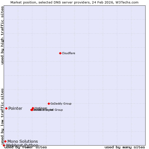 Market position of Pointer vs. Mono Solutions vs. Webhost Python