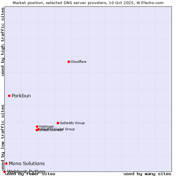 Market position of Porkbun vs. Mono Solutions vs. Webhost Python