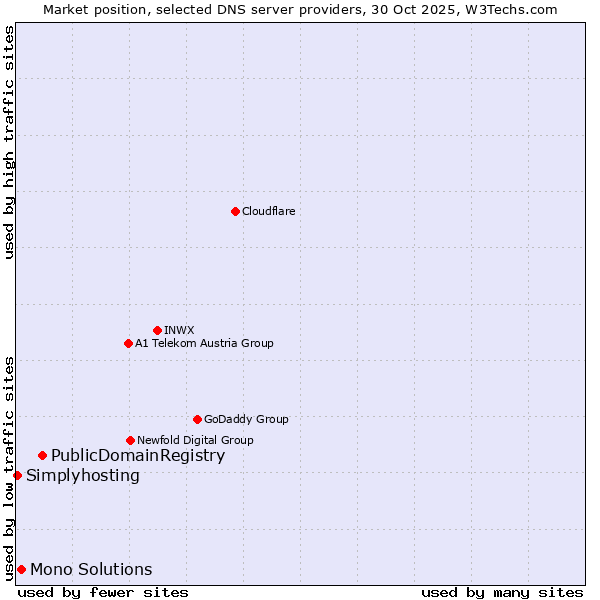 Market position of PublicDomainRegistry vs. Mono Solutions vs. Simplyhosting