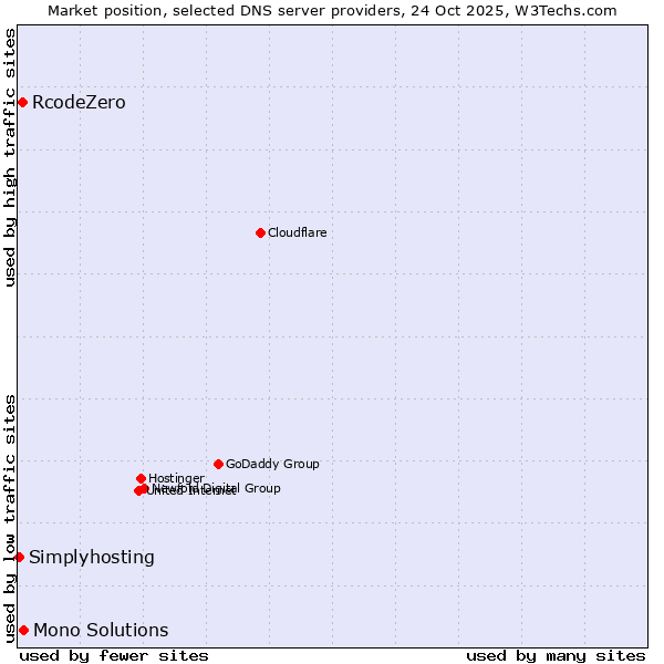 Market position of Mono Solutions vs. RcodeZero vs. Simplyhosting