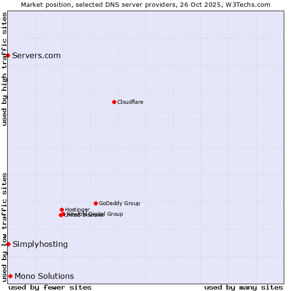 Market position of Mono Solutions vs. Simplyhosting vs. Servers.com
