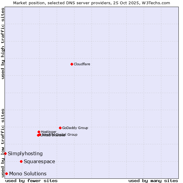 Market position of Squarespace vs. Mono Solutions vs. Simplyhosting