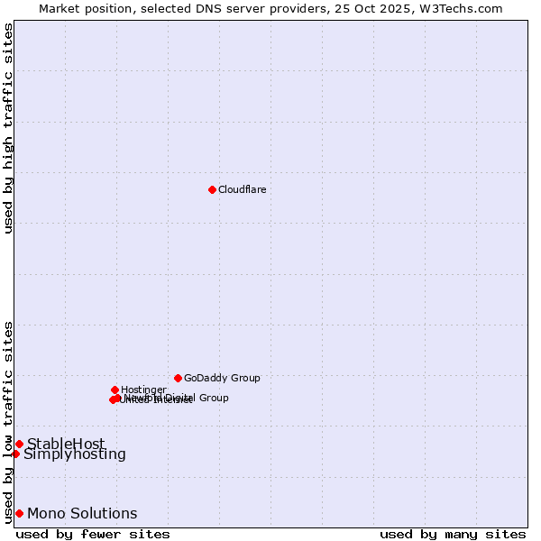 Market position of StableHost vs. Mono Solutions vs. Simplyhosting