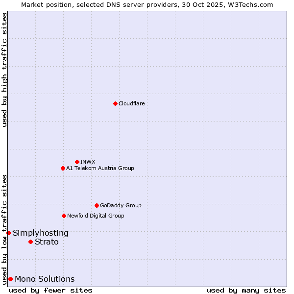 Market position of Strato vs. Mono Solutions vs. Simplyhosting