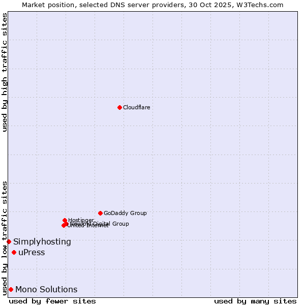 Market position of uPress vs. Mono Solutions vs. Simplyhosting
