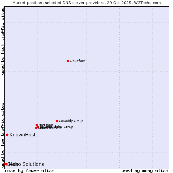 Market position of KnownHost vs. Mono Solutions vs. Sedo