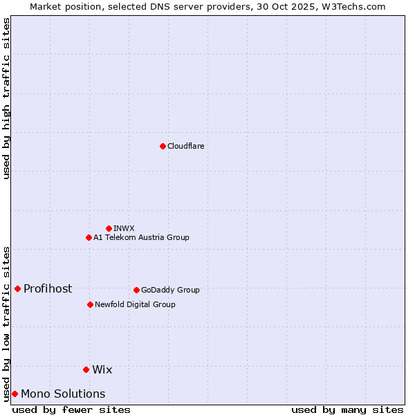Market position of Wix vs. Profihost vs. Mono Solutions