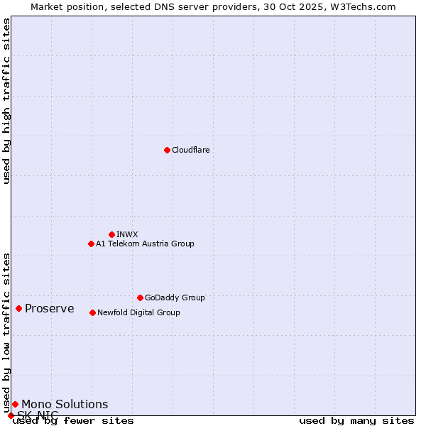 Market position of Proserve vs. Mono Solutions vs. SK-NIC