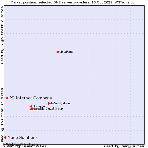 Market position of PS Internet Company vs. Mono Solutions vs. Webhost Python