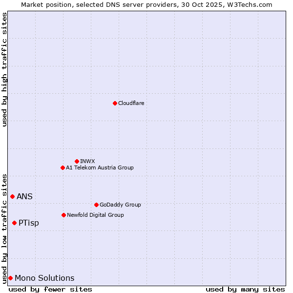 Market position of PTisp vs. ANS vs. Mono Solutions