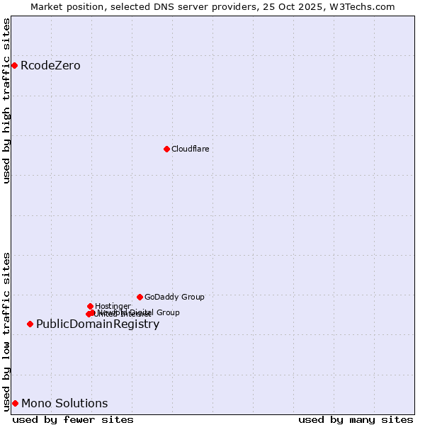 Market position of PublicDomainRegistry vs. Mono Solutions vs. RcodeZero
