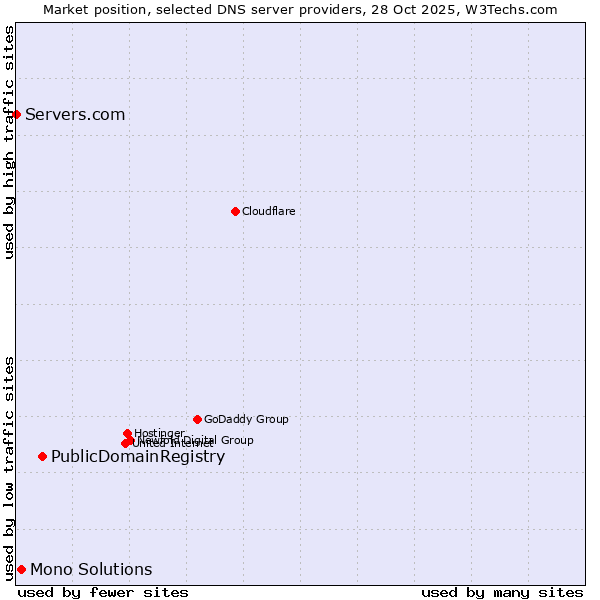 Market position of PublicDomainRegistry vs. Mono Solutions vs. Servers.com