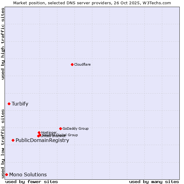 Market position of PublicDomainRegistry vs. Turbify vs. Mono Solutions