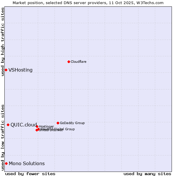Market position of QUIC.cloud vs. Mono Solutions vs. VSHosting