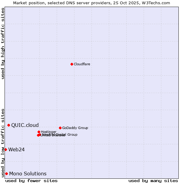 Market position of QUIC.cloud vs. Mono Solutions vs. Web24