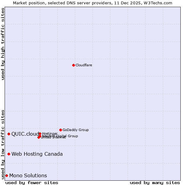 Market position of Web Hosting Canada vs. QUIC.cloud vs. Mono Solutions