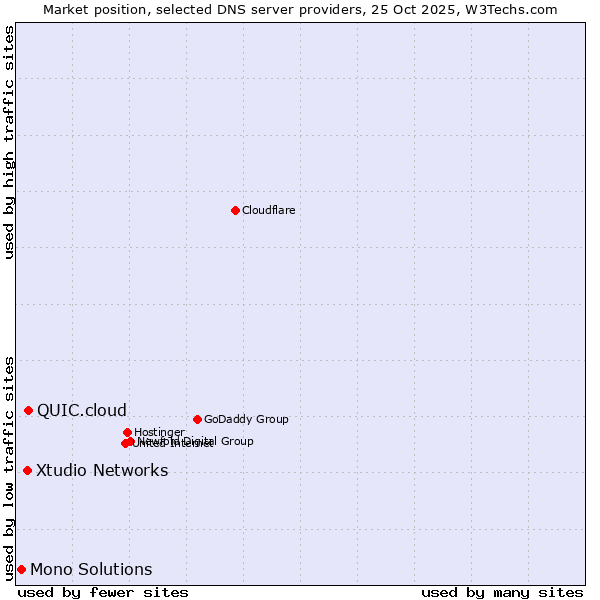 Market position of QUIC.cloud vs. Xtudio Networks vs. Mono Solutions