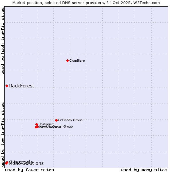 Market position of Sitezoogle vs. RackForest vs. Mono Solutions