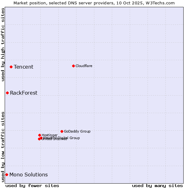Market position of Tencent vs. RackForest vs. Mono Solutions