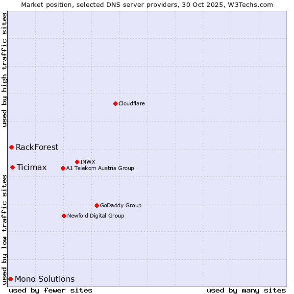 Market position of Ticimax vs. RackForest vs. Mono Solutions