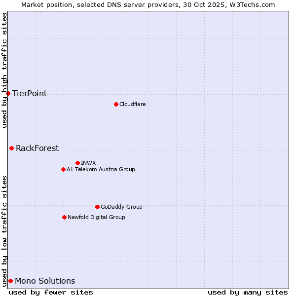 Market position of RackForest vs. Mono Solutions vs. TierPoint