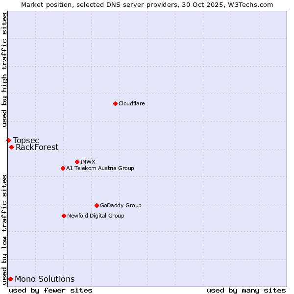 Market position of RackForest vs. Mono Solutions vs. Topsec