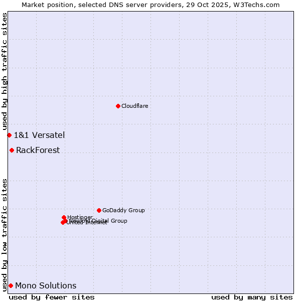 Market position of RackForest vs. Mono Solutions vs. 1&1 Versatel