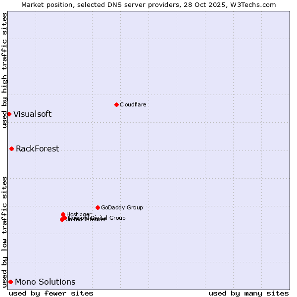 Market position of RackForest vs. Mono Solutions vs. Visualsoft