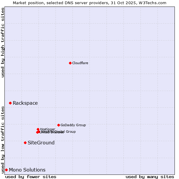 Market position of SiteGround vs. Rackspace vs. Mono Solutions
