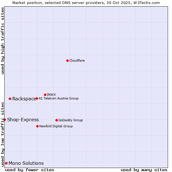 Market position of Rackspace vs. Mono Solutions vs. Shop-Express