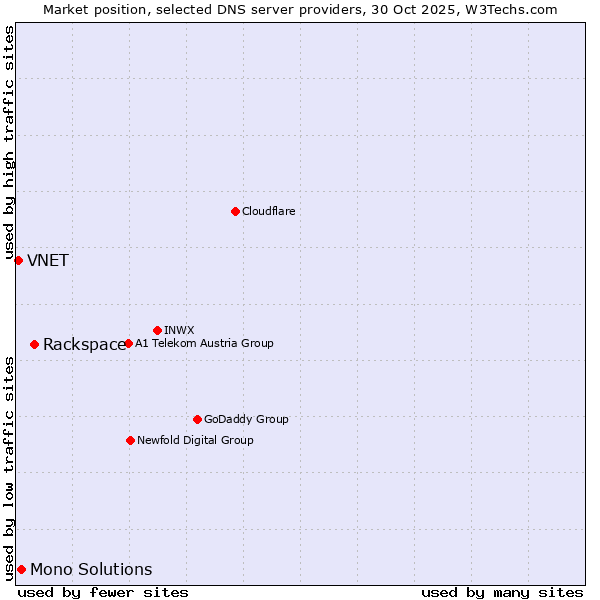 Market position of Rackspace vs. Mono Solutions vs. VNET