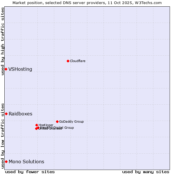 Market position of Raidboxes vs. Mono Solutions vs. VSHosting