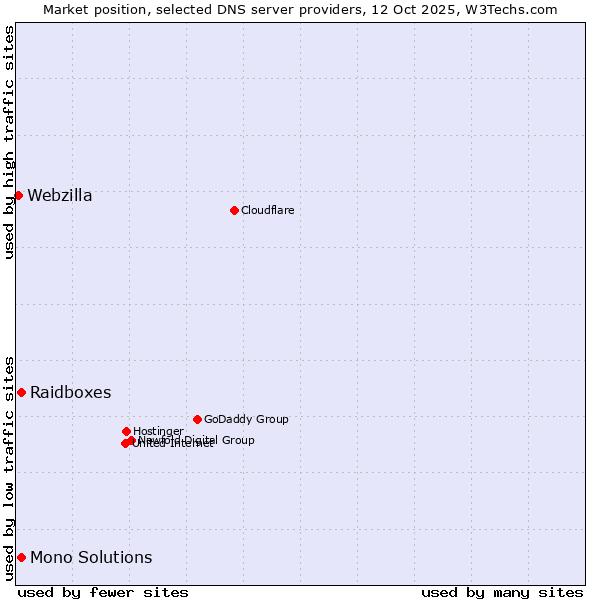 Market position of Raidboxes vs. Mono Solutions vs. Webzilla