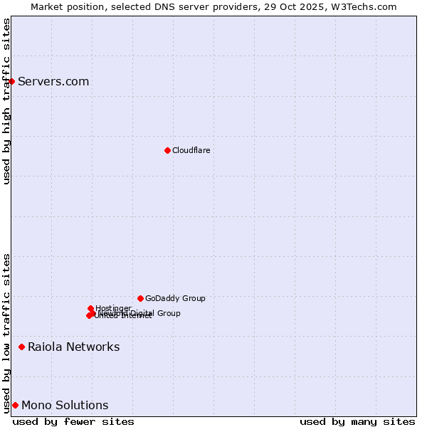 Market position of Raiola Networks vs. Mono Solutions vs. Servers.com