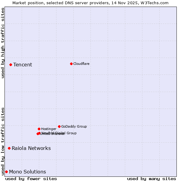 Market position of Tencent vs. Raiola Networks vs. Mono Solutions