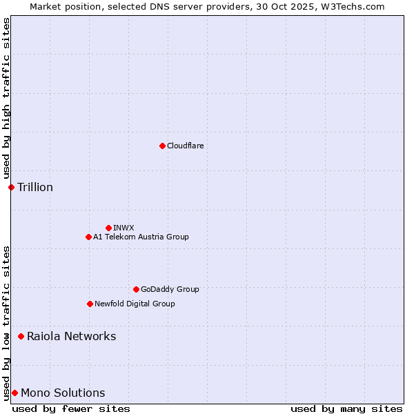 Market position of Raiola Networks vs. Mono Solutions vs. Trillion