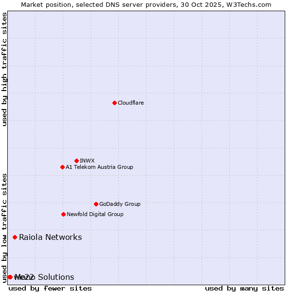 Market position of Raiola Networks vs. Mono Solutions vs. we22