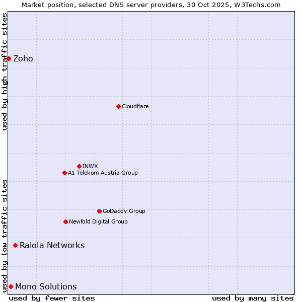 Market position of Raiola Networks vs. Mono Solutions vs. Zoho
