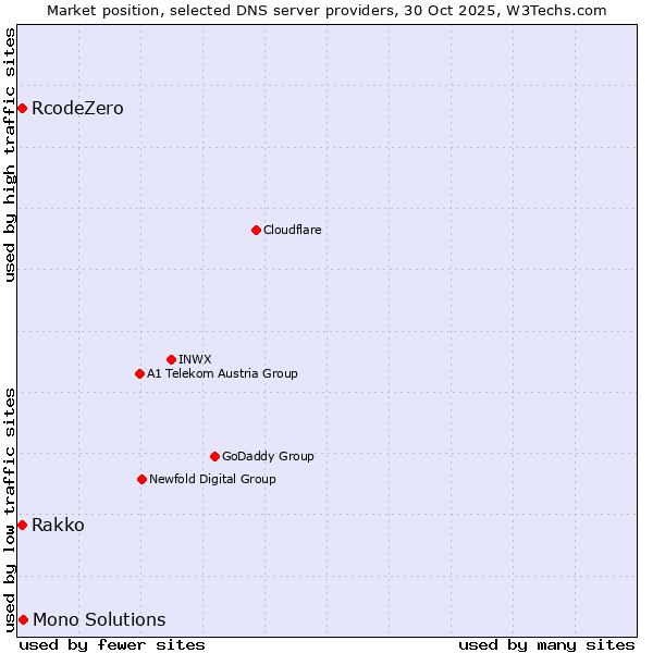 Market position of Mono Solutions vs. Rakko vs. RcodeZero