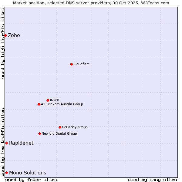 Market position of Rapidenet vs. Mono Solutions vs. Zoho