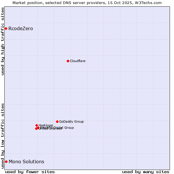 Market position of Mono Solutions vs. RcodeZero