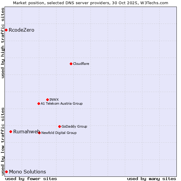 Market position of Rumahweb vs. Mono Solutions vs. RcodeZero