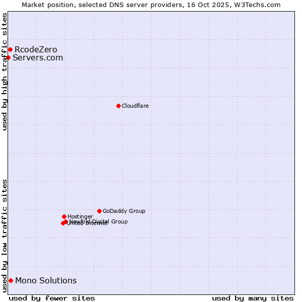 Market position of Mono Solutions vs. RcodeZero vs. Servers.com